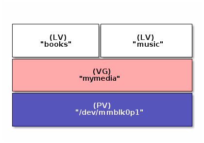 lvm ditaa diagram