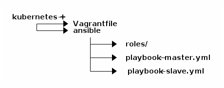 project structure